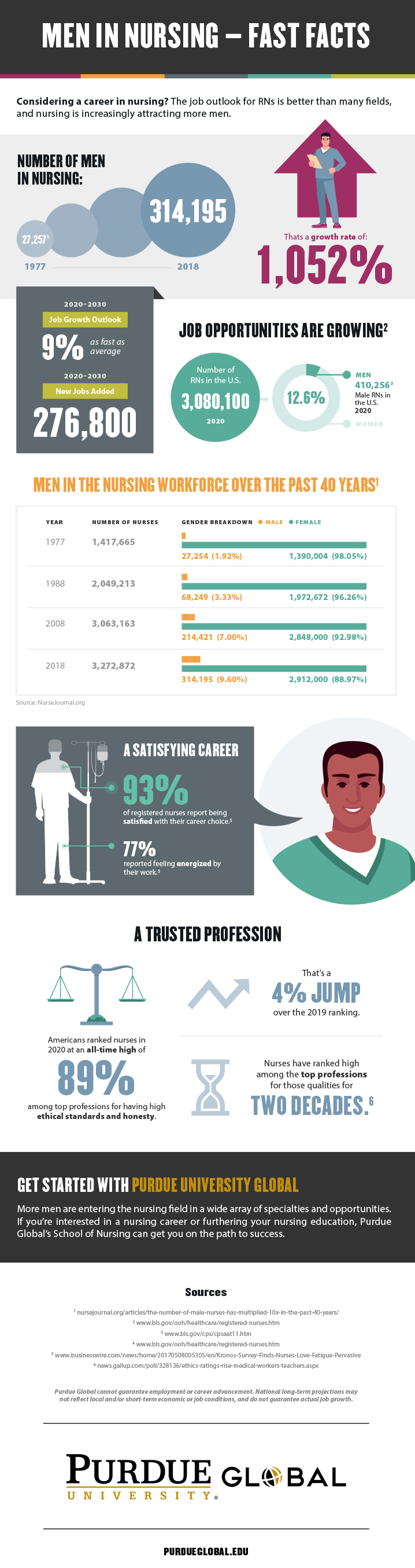 Men In Nursing: More Demand And More Opportunity [infographic]