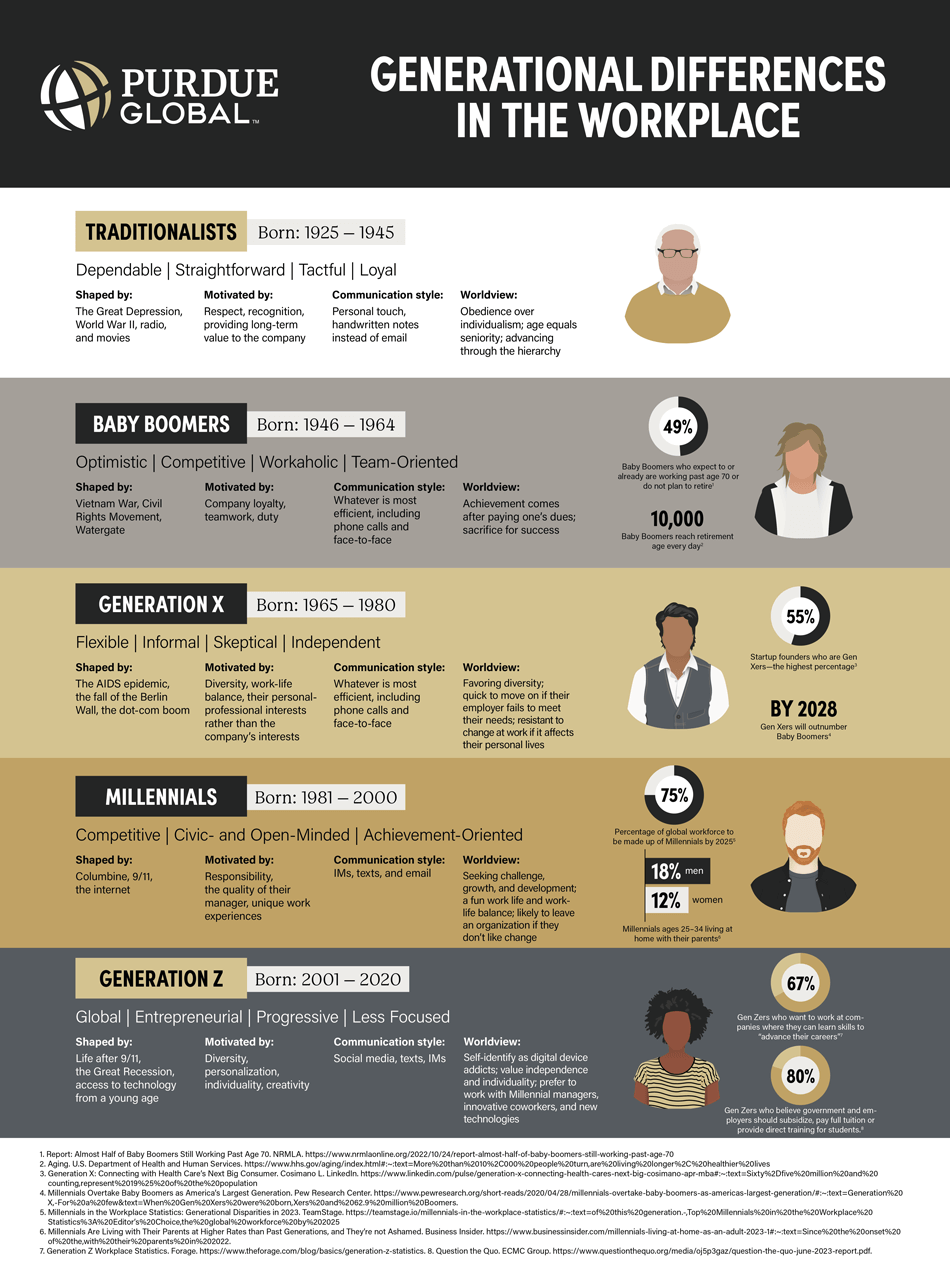 The Big Five Personality Traits in the Workplace - Florida Tech Online